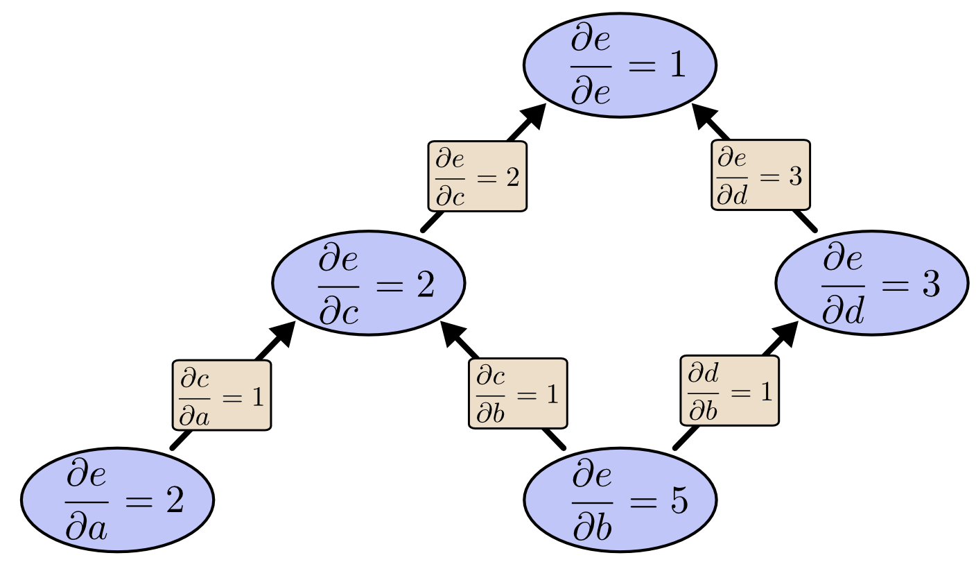 Example of a simple arithmethic computation graph with backpropagation
