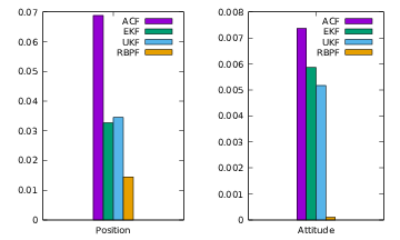 Bar plot in the High/High/High setting