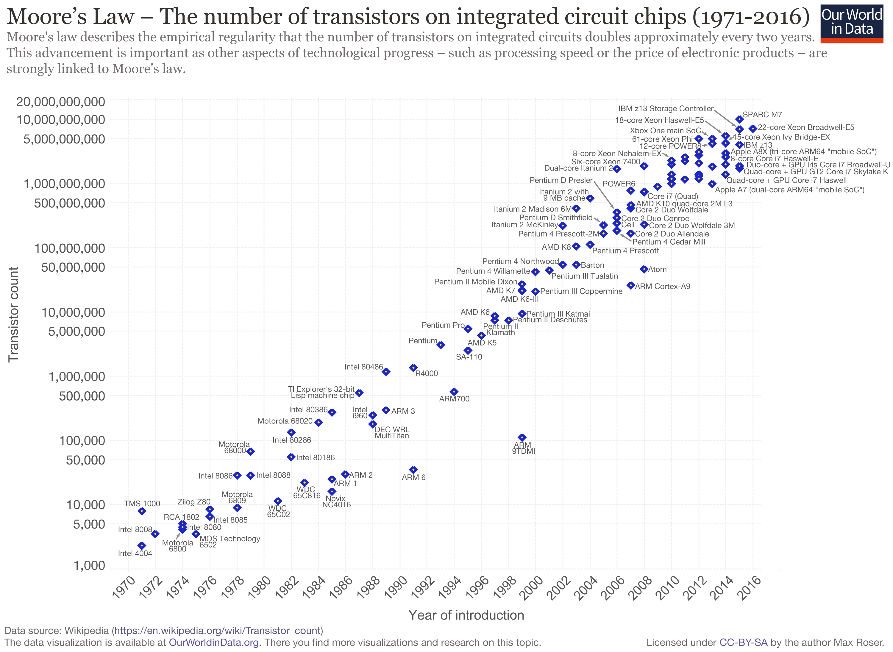 The number of transistors throughout the years. We can observe a recent start of a decline