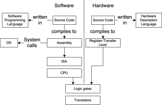 An Hardware vs Software abstraction layers overview