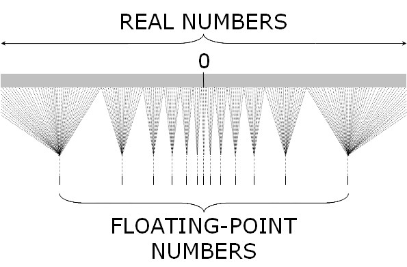 Representable Real line and its corresponding floating-point representation